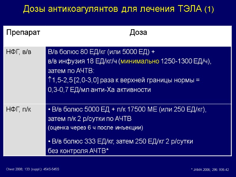 Дозы антикоагулянтов для лечения ТЭЛА (1) * JAMA 2006; 296: 935-42 Chest 2008; 133